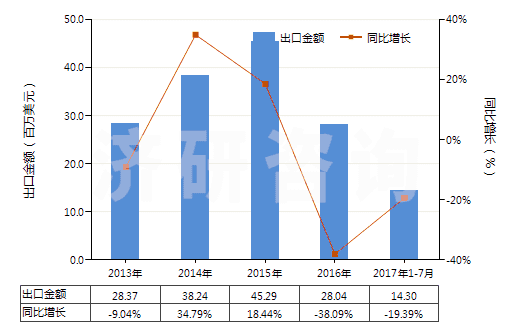 2013-2017年7月中國以氟樹脂為基本成分的油漆及清漆(包括瓷漆及大漆,分散于或溶于水介質(zhì))(HS32099020)出口總額及增速統(tǒng)計